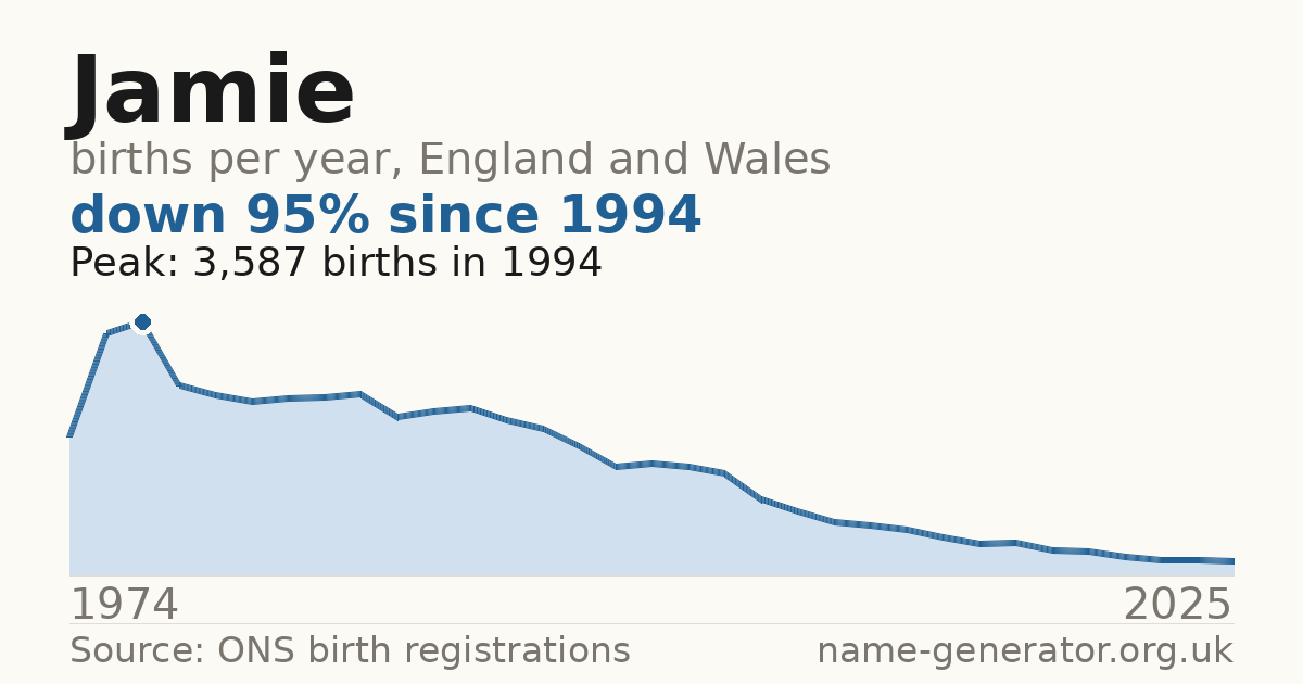Chart: babies named Jamie per year in England and Wales, 1904 to 2025, peaking at about 19,657 in 1904