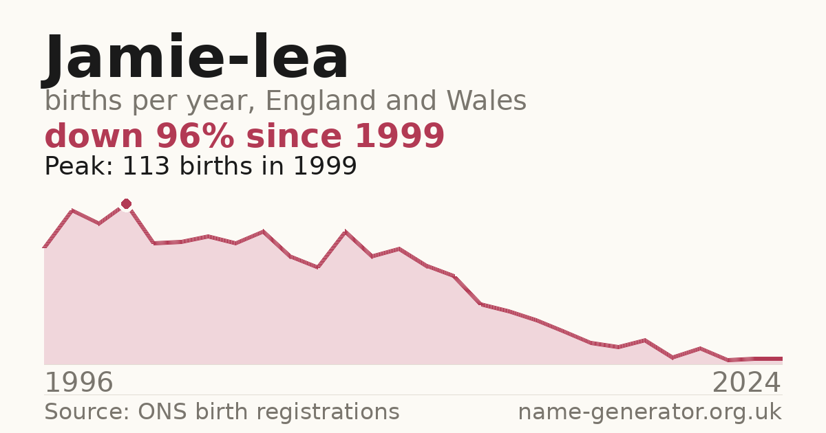 Chart: babies named Jamie-Lea per year in England and Wales, 1996 to 2024, peaking at about 113 in 1999