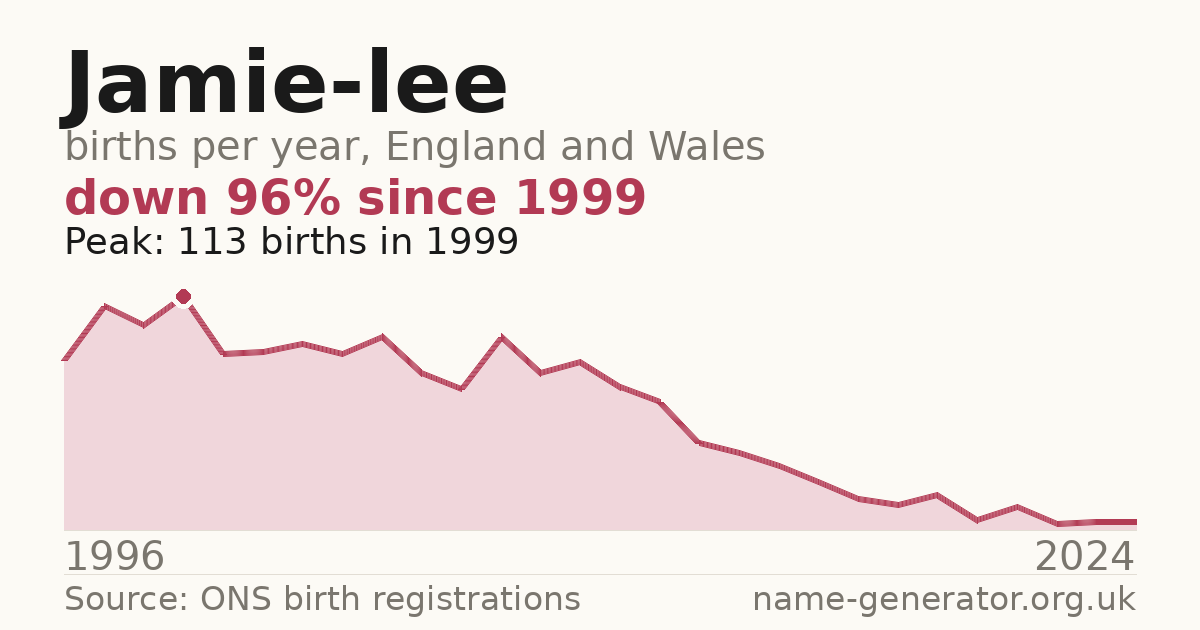 Chart: babies named Jamie-Lee per year in England and Wales, 1996 to 2024, peaking at about 113 in 1999