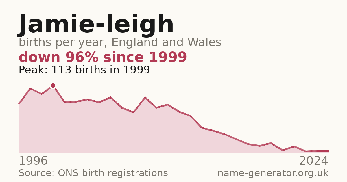 Chart: babies named Jamie-Leigh per year in England and Wales, 1996 to 2024, peaking at about 113 in 1999