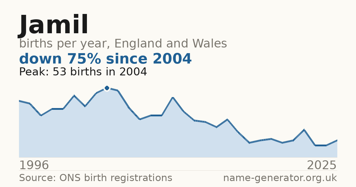 Chart: babies named Jamil per year in England and Wales, 1996 to 2025, peaking at about 53 in 2004