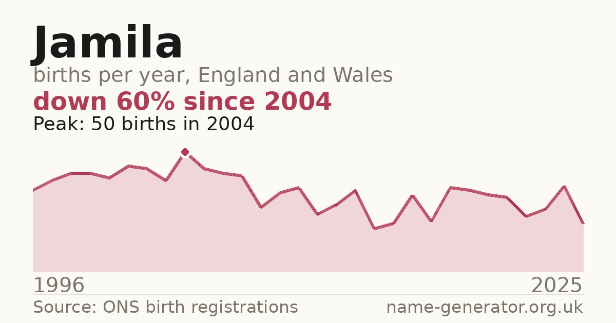 Chart: babies named Jamila per year in England and Wales, 1996 to 2025, peaking at about 50 in 2004
