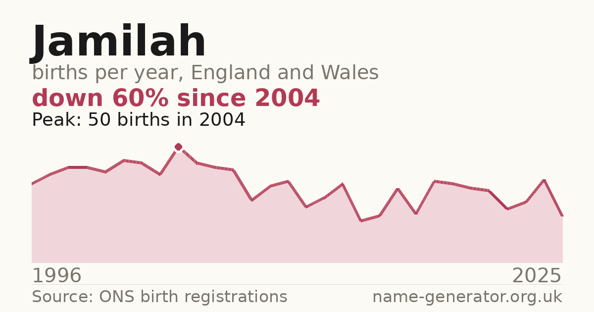 Chart: babies named Jamilah per year in England and Wales, 1996 to 2025, peaking at about 50 in 2004