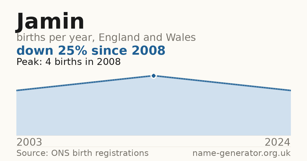 Chart: babies named Jamin per year in England and Wales, 2003 to 2024, peaking at about 4 in 2008