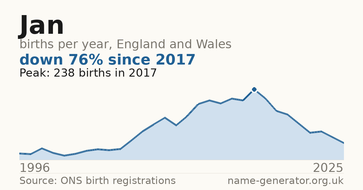 Chart: babies named Jan per year in England and Wales, 1996 to 2025, peaking at about 238 in 2017