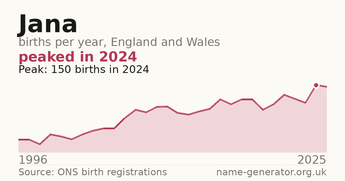 Chart: babies named Jana per year in England and Wales, 1996 to 2025, peaking at about 150 in 2024