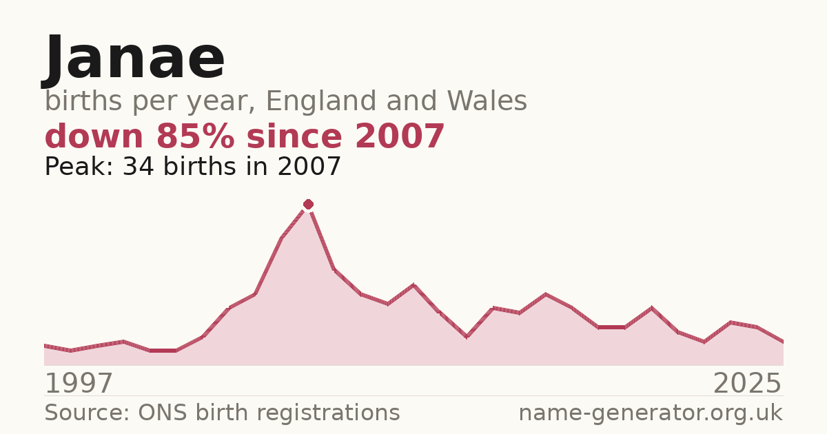 Chart: babies named Janae per year in England and Wales, 1997 to 2025, peaking at about 34 in 2007