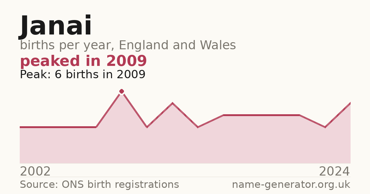 Chart: babies named Janai per year in England and Wales, 2002 to 2024, peaking at about 6 in 2009
