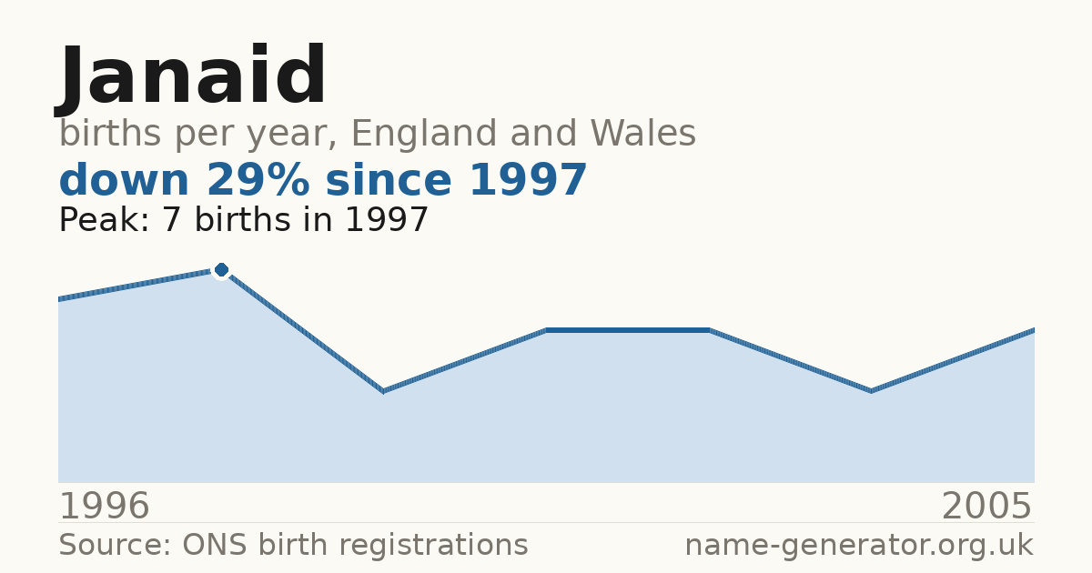 Chart: babies named Janaid per year in England and Wales, 1996 to 2005, peaking at about 7 in 1997