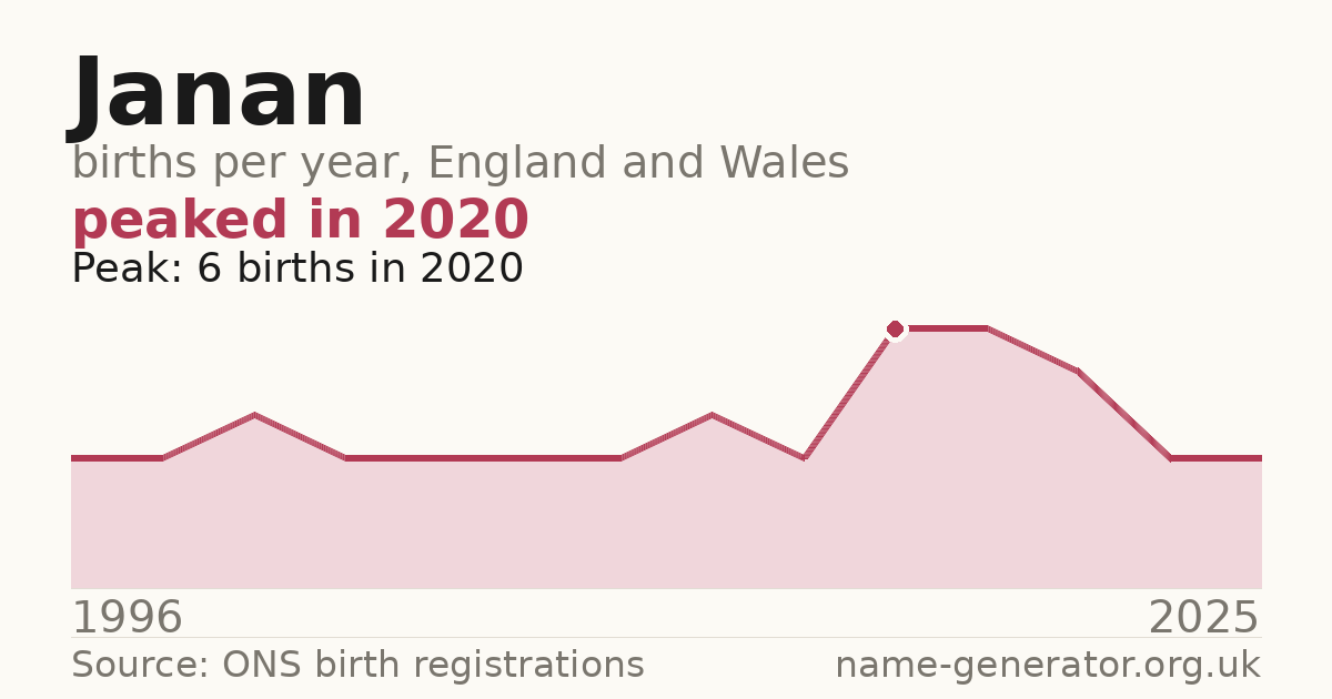 Chart: babies named Janan per year in England and Wales, 1996 to 2025, peaking at about 6 in 2020