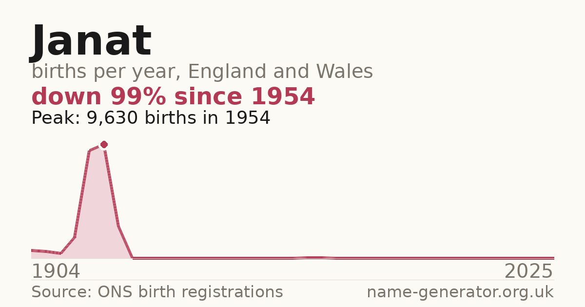 Chart: babies named Janat per year in England and Wales, 1904 to 2025, peaking at about 9,630 in 1954