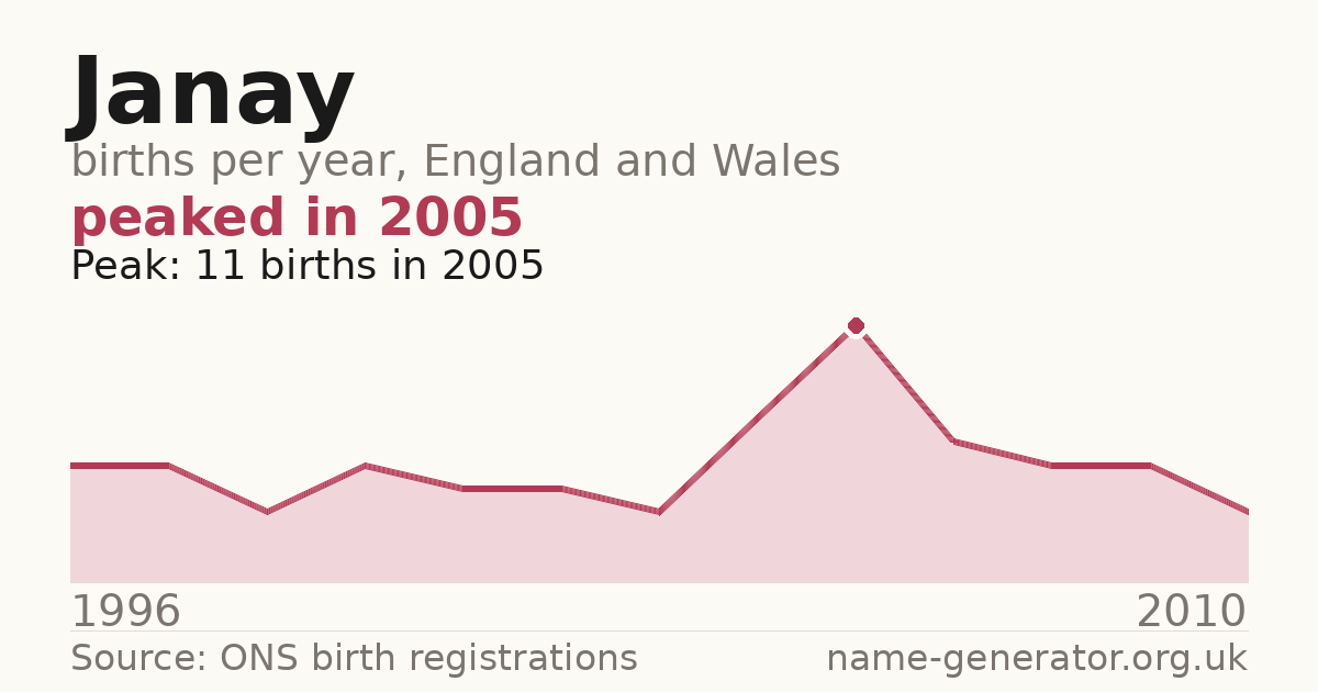 Chart: babies named Janay per year in England and Wales, 1996 to 2010, peaking at about 11 in 2005