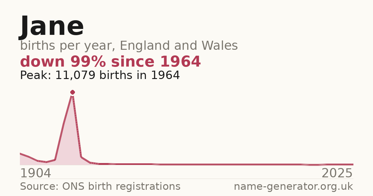 Chart: babies named Jane per year in England and Wales, 1904 to 2025, peaking at about 11,079 in 1964