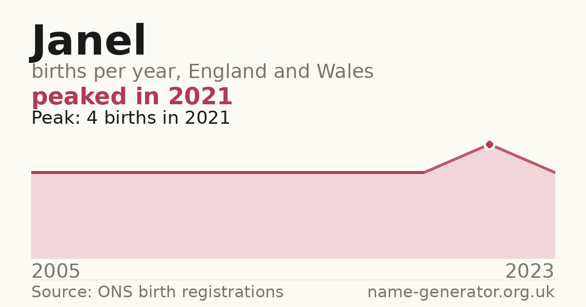 Chart: babies named Janel per year in England and Wales, 2005 to 2023, peaking at about 4 in 2021