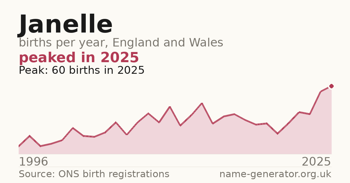 Chart: babies named Janelle per year in England and Wales, 1996 to 2025, peaking at about 60 in 2025