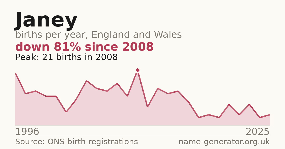 Chart: babies named Janey per year in England and Wales, 1904 to 2025, peaking at about 11,079 in 1964