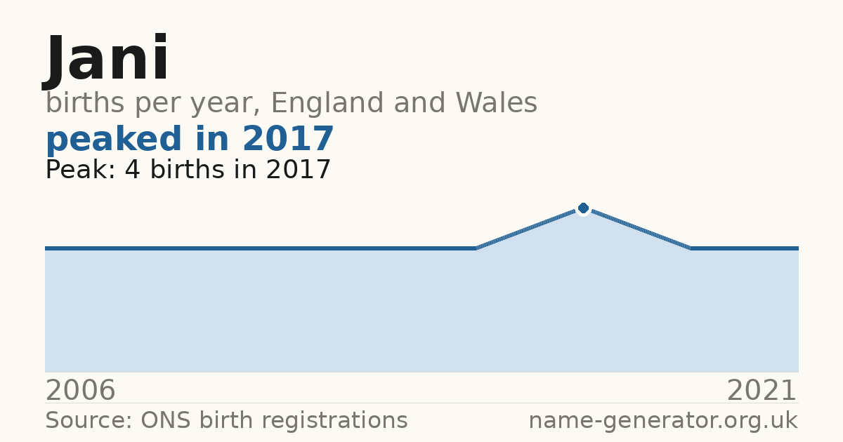 Chart: babies named Jani per year in England and Wales, 2006 to 2021, peaking at about 4 in 2017