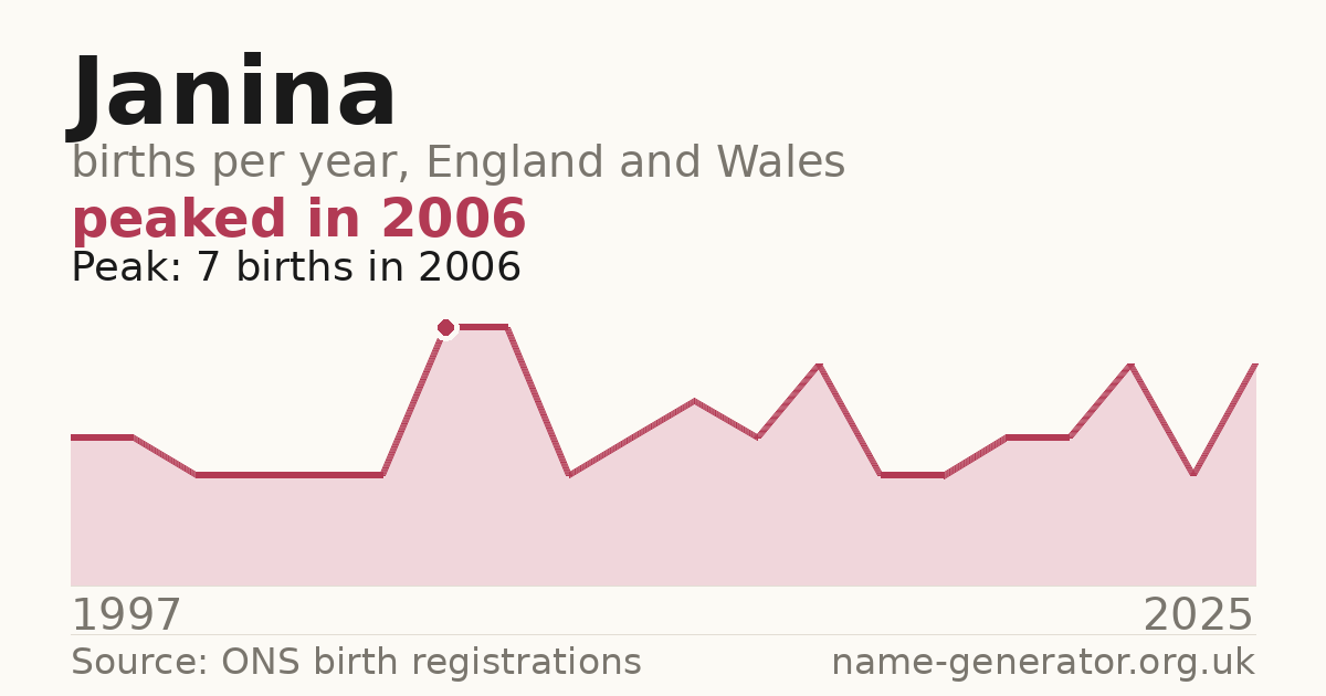Chart: babies named Janina per year in England and Wales, 1997 to 2025, peaking at about 7 in 2006