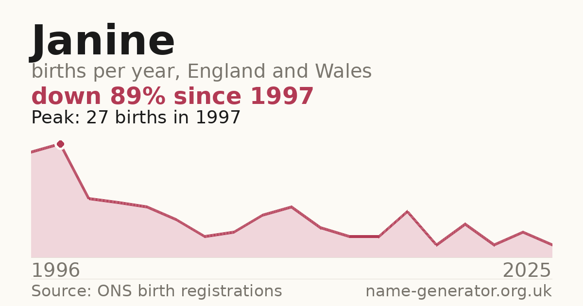 Chart: babies named Janine per year in England and Wales, 1996 to 2025, peaking at about 27 in 1997