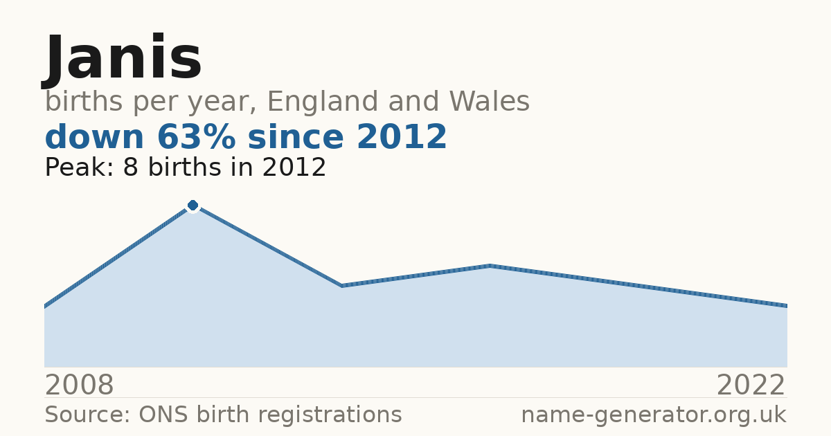 Chart: babies named Janis per year in England and Wales, 2008 to 2022, peaking at about 8 in 2012