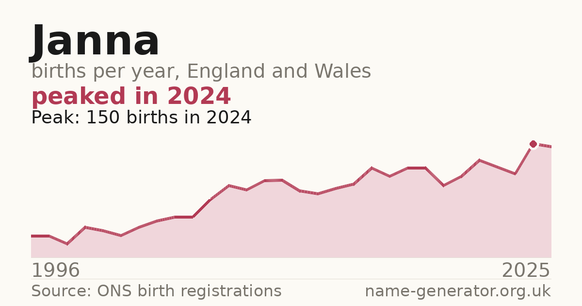 Chart: babies named Janna per year in England and Wales, 1996 to 2025, peaking at about 150 in 2024