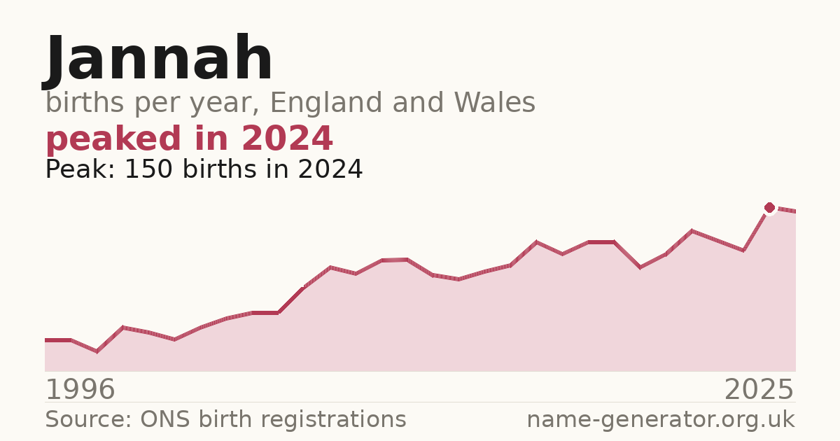 Chart: babies named Jannah per year in England and Wales, 1996 to 2025, peaking at about 150 in 2024