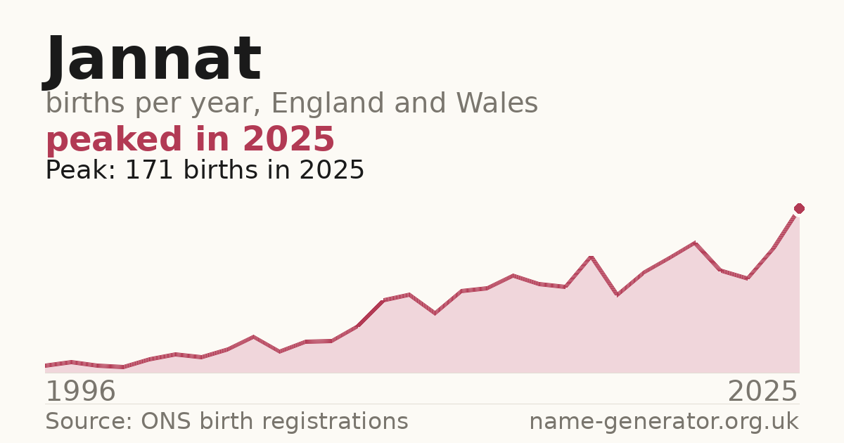Chart: babies named Jannat per year in England and Wales, 1996 to 2025, peaking at about 171 in 2025