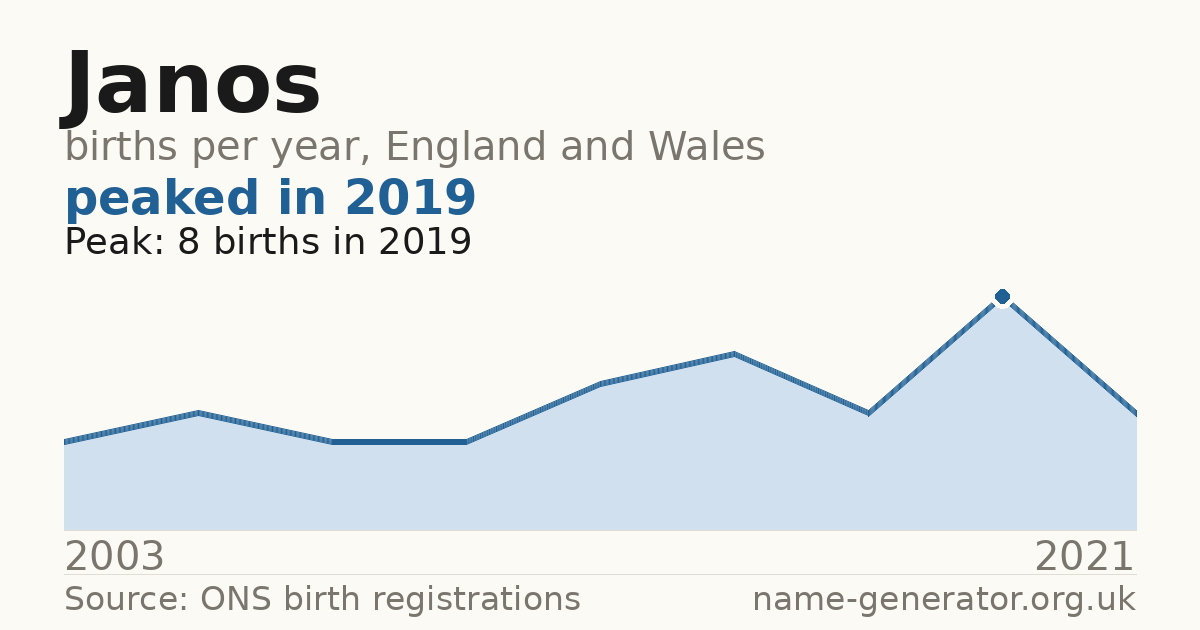 Chart: babies named Janos per year in England and Wales, 2003 to 2021, peaking at about 8 in 2019