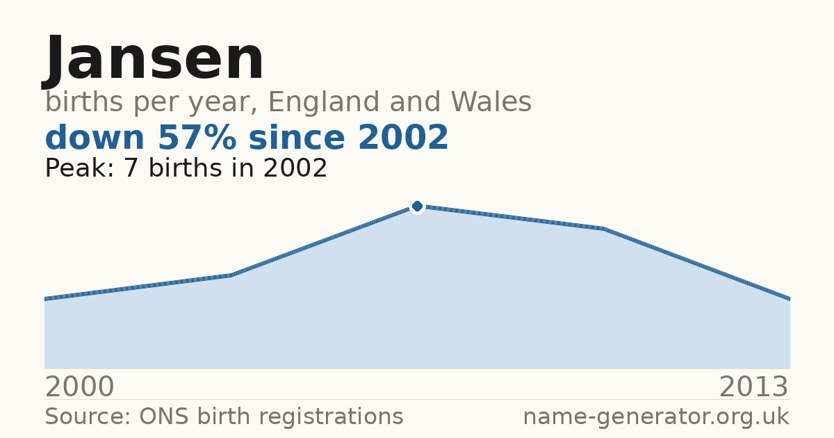 Chart: babies named Jansen per year in England and Wales, 2000 to 2013, peaking at about 7 in 2002
