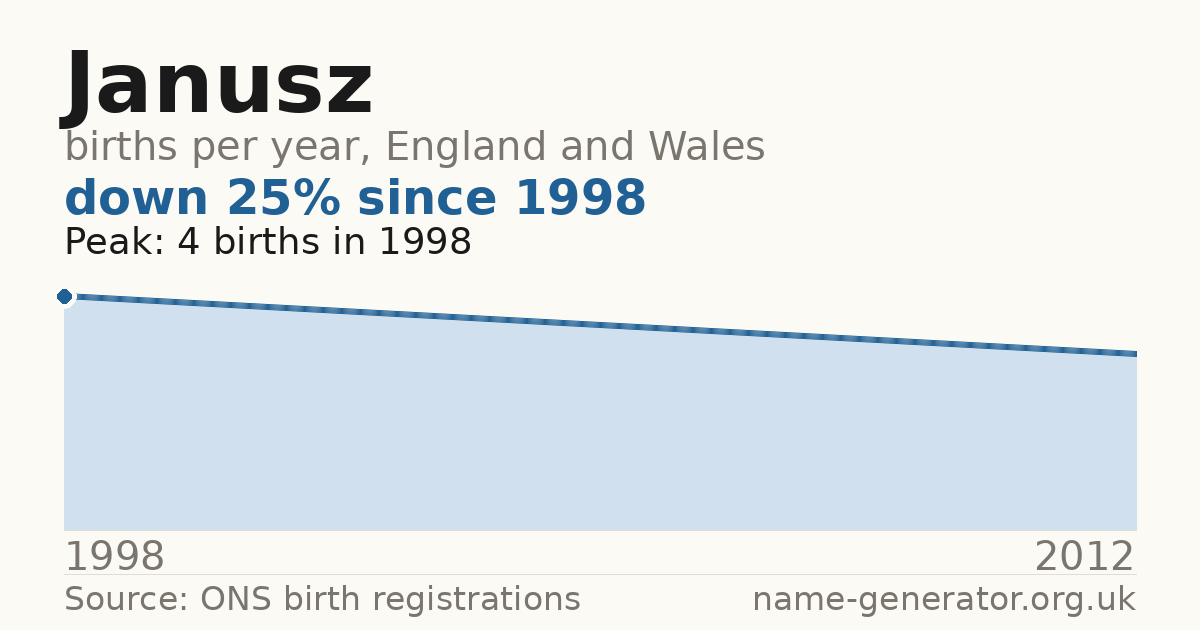Chart: babies named Janusz per year in England and Wales, 1998 to 2012, peaking at about 4 in 1998