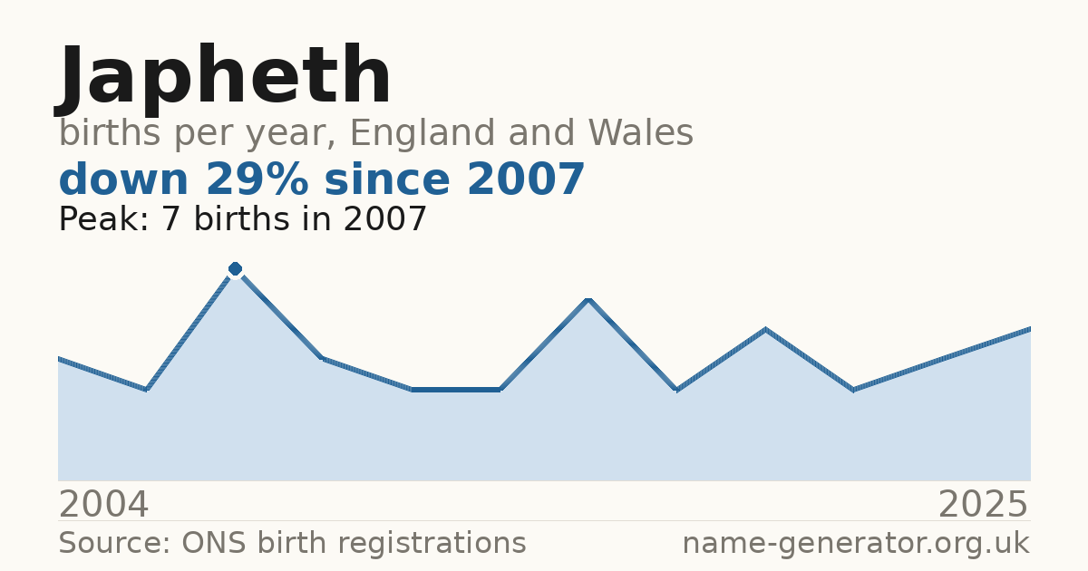 Chart: babies named Japheth per year in England and Wales, 2004 to 2025, peaking at about 7 in 2007