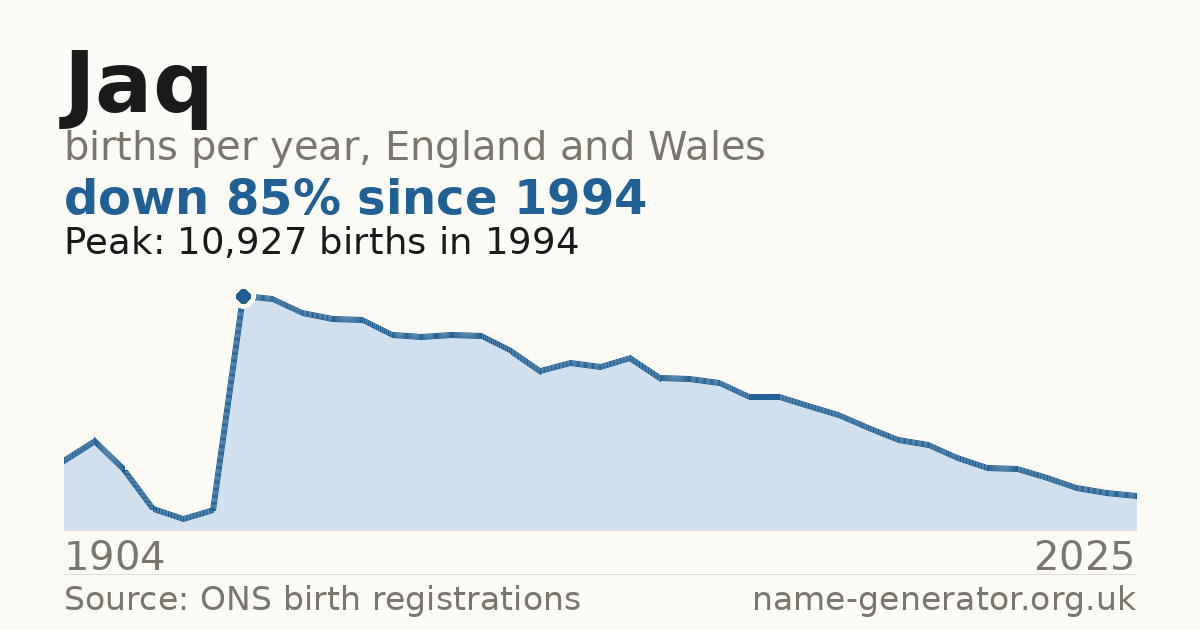 Chart: babies named Jaq per year in England and Wales, 1904 to 2025, peaking at about 10,927 in 1994
