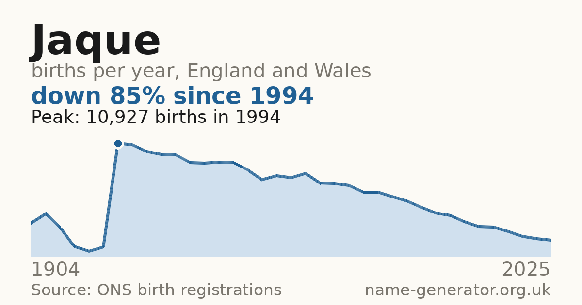 Chart: babies named Jaque per year in England and Wales, 1904 to 2025, peaking at about 10,927 in 1994