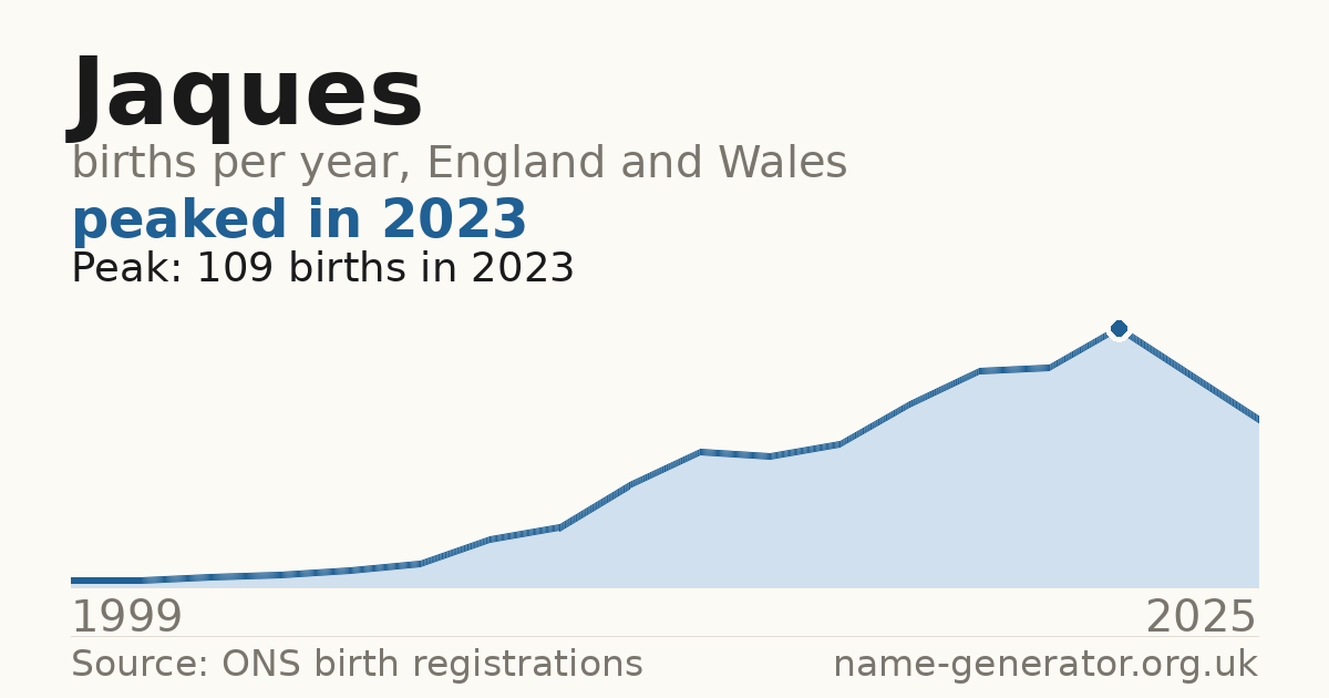 Chart: babies named Jaques per year in England and Wales, 1999 to 2025, peaking at about 109 in 2023