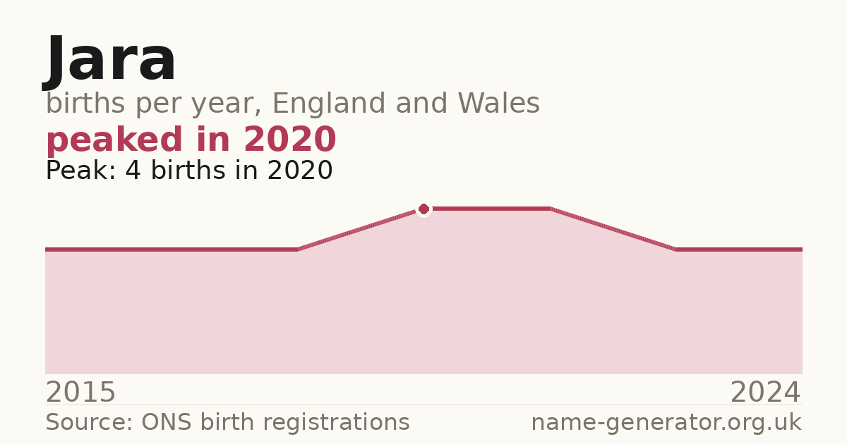 Chart: babies named Jara per year in England and Wales, 2015 to 2024, peaking at about 4 in 2020