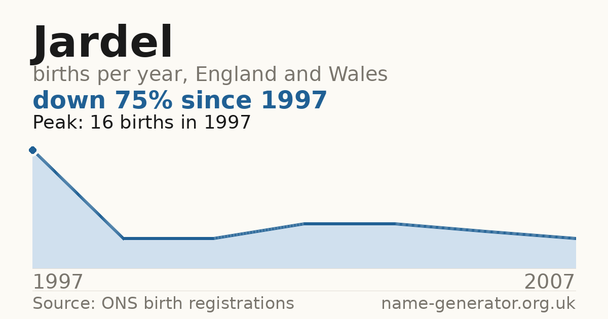 Chart: babies named Jardel per year in England and Wales, 1997 to 2007, peaking at about 16 in 1997