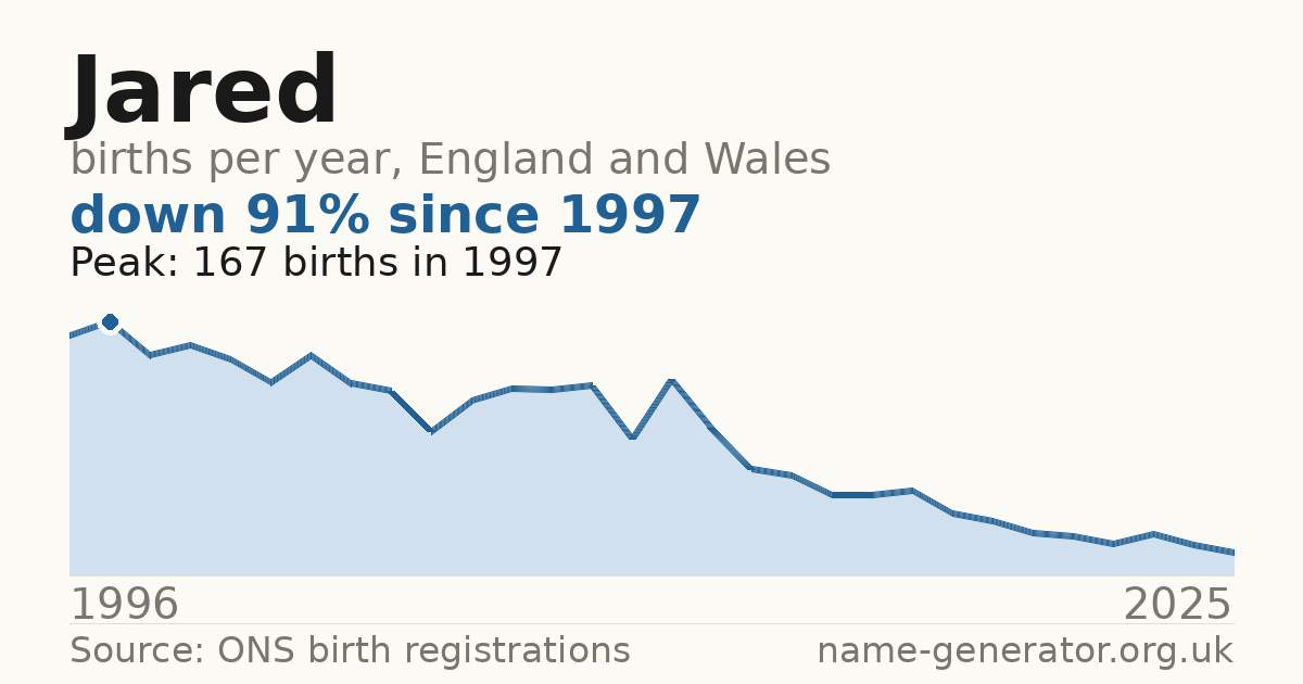 Chart: babies named Jared per year in England and Wales, 1996 to 2025, peaking at about 167 in 1997