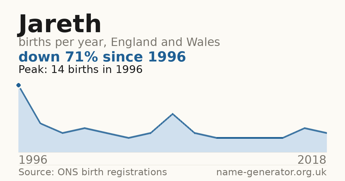 Chart: babies named Jareth per year in England and Wales, 1996 to 2018, peaking at about 14 in 1996