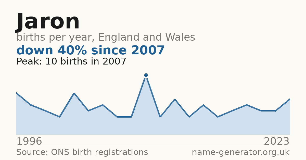 Chart: babies named Jaron per year in England and Wales, 1996 to 2023, peaking at about 10 in 2007
