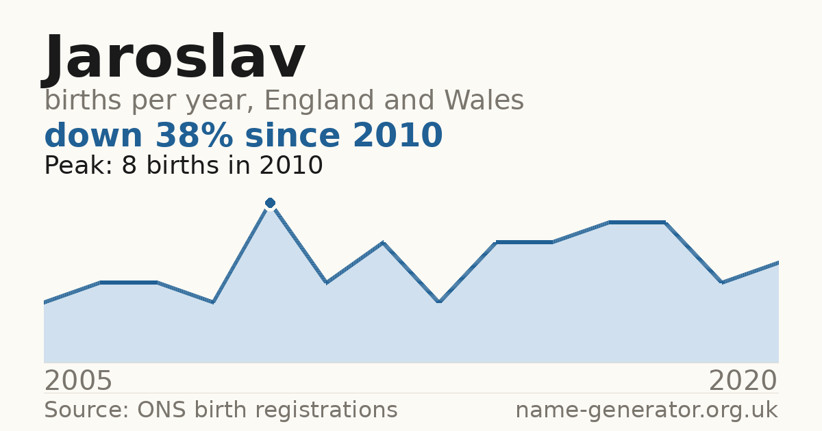 Chart: babies named Jaroslav per year in England and Wales, 2005 to 2020, peaking at about 8 in 2010
