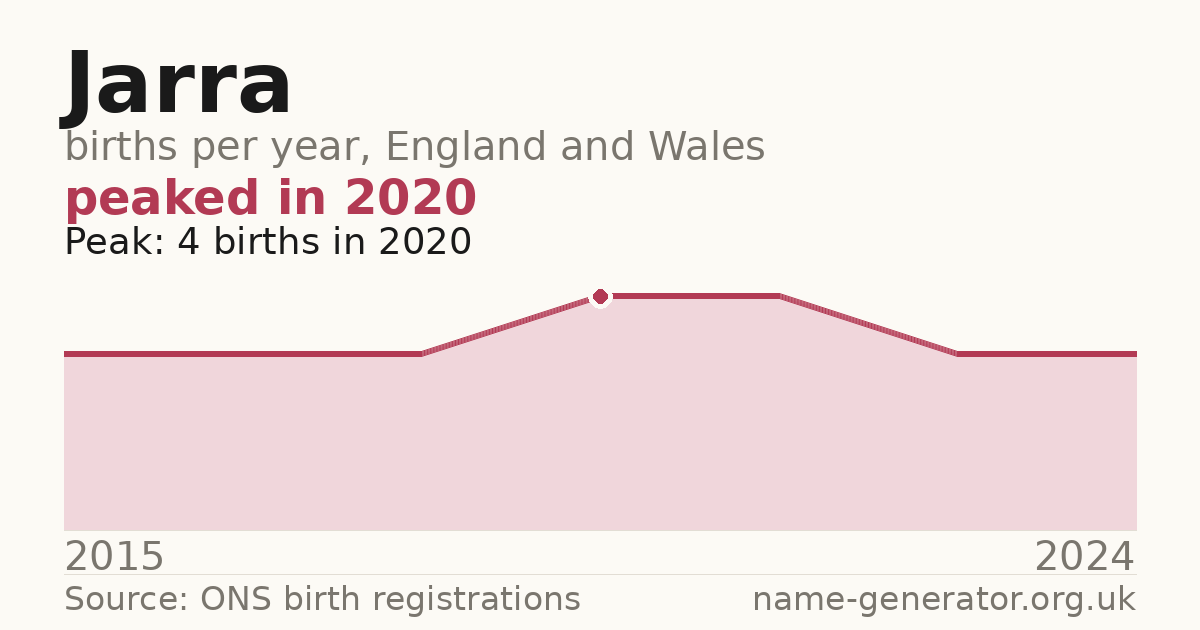 Chart: babies named Jarra per year in England and Wales, 2015 to 2024, peaking at about 4 in 2020