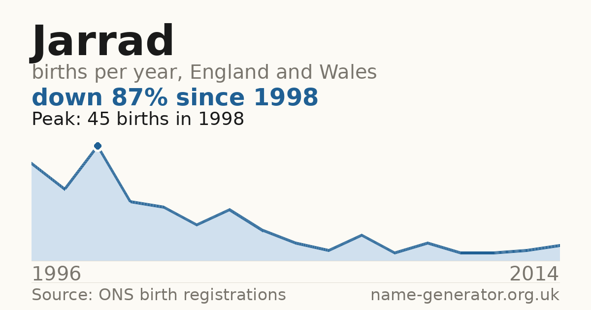 Chart: babies named Jarrad per year in England and Wales, 1996 to 2014, peaking at about 45 in 1998