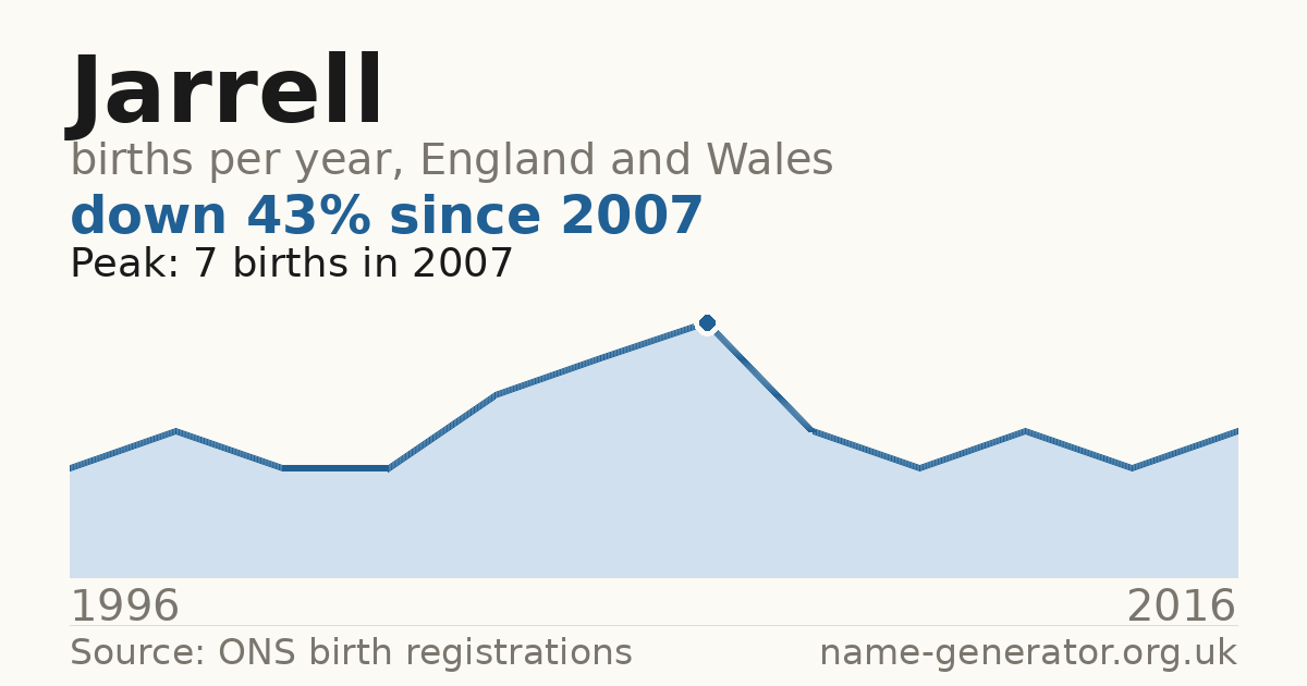 Chart: babies named Jarrell per year in England and Wales, 1996 to 2016, peaking at about 7 in 2007