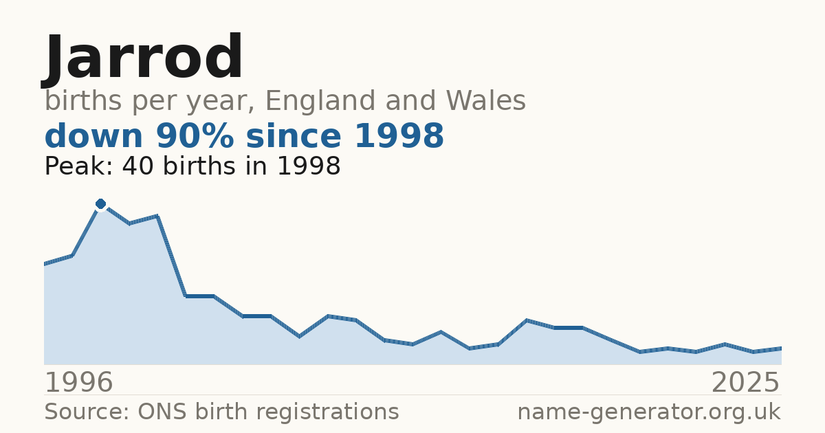 Chart: babies named Jarrod per year in England and Wales, 1996 to 2025, peaking at about 40 in 1998