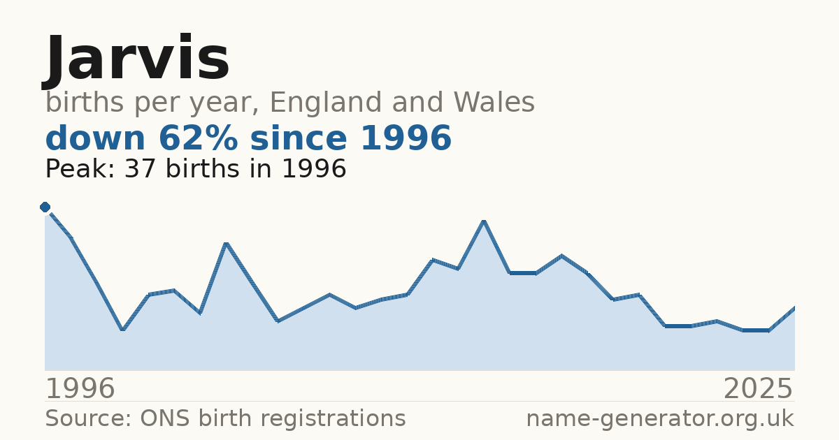 Chart: babies named Jarvis per year in England and Wales, 1996 to 2025, peaking at about 37 in 1996