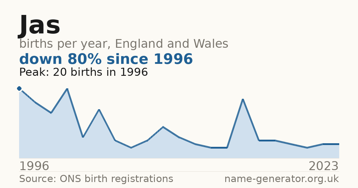 Chart: babies named Jas per year in England and Wales, 1996 to 2023, peaking at about 20 in 1996
