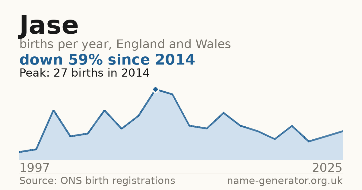 Chart: babies named Jase per year in England and Wales, 1964 to 2025, peaking at about 5,516 in 1974