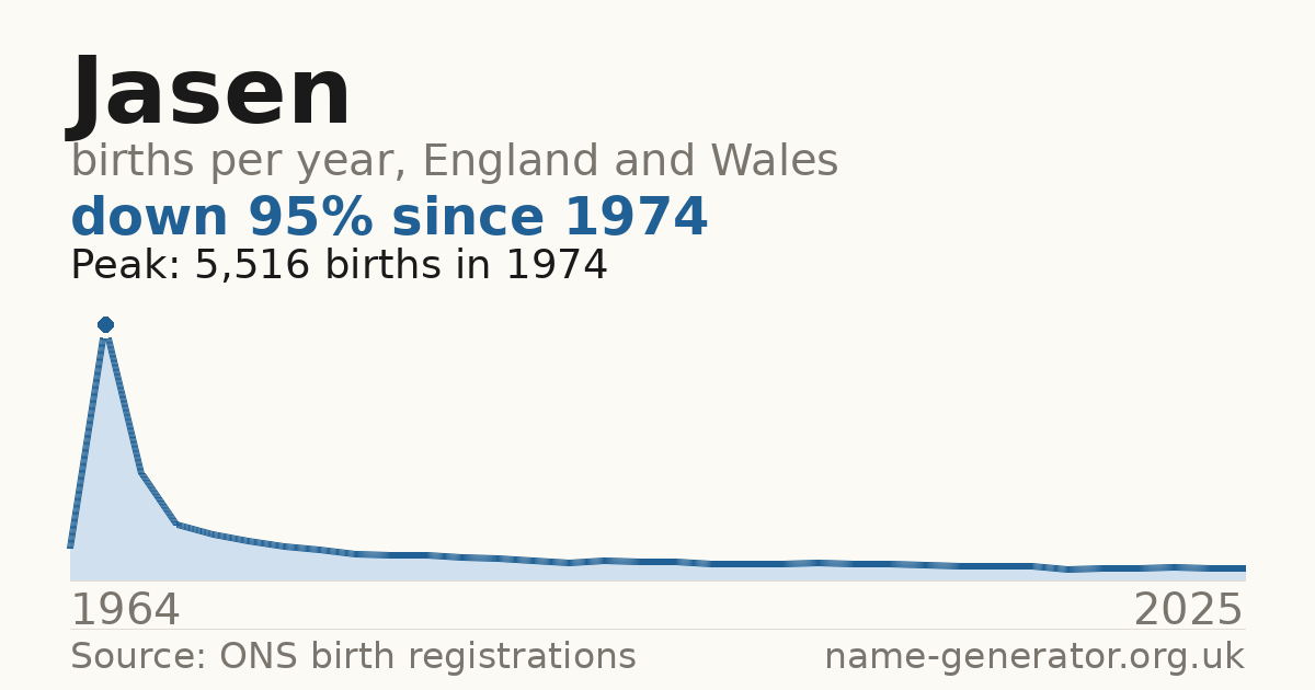Chart: babies named Jasen per year in England and Wales, 1964 to 2025, peaking at about 5,516 in 1974
