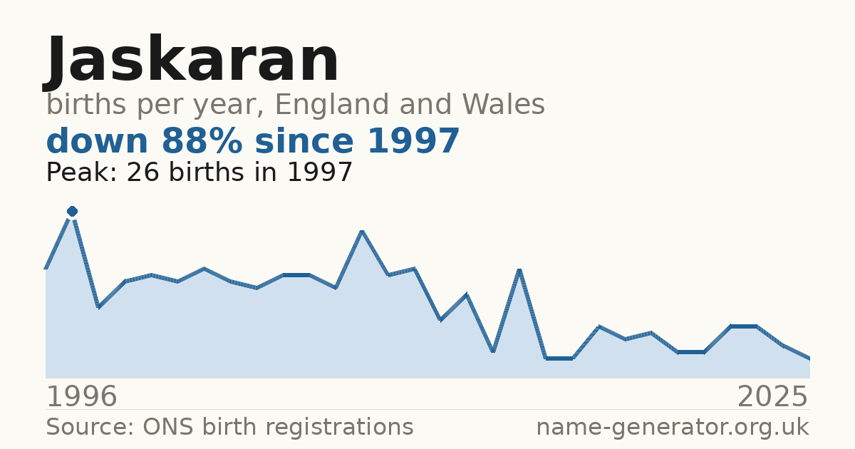 Chart: babies named Jaskaran per year in England and Wales, 1996 to 2025, peaking at about 26 in 1997