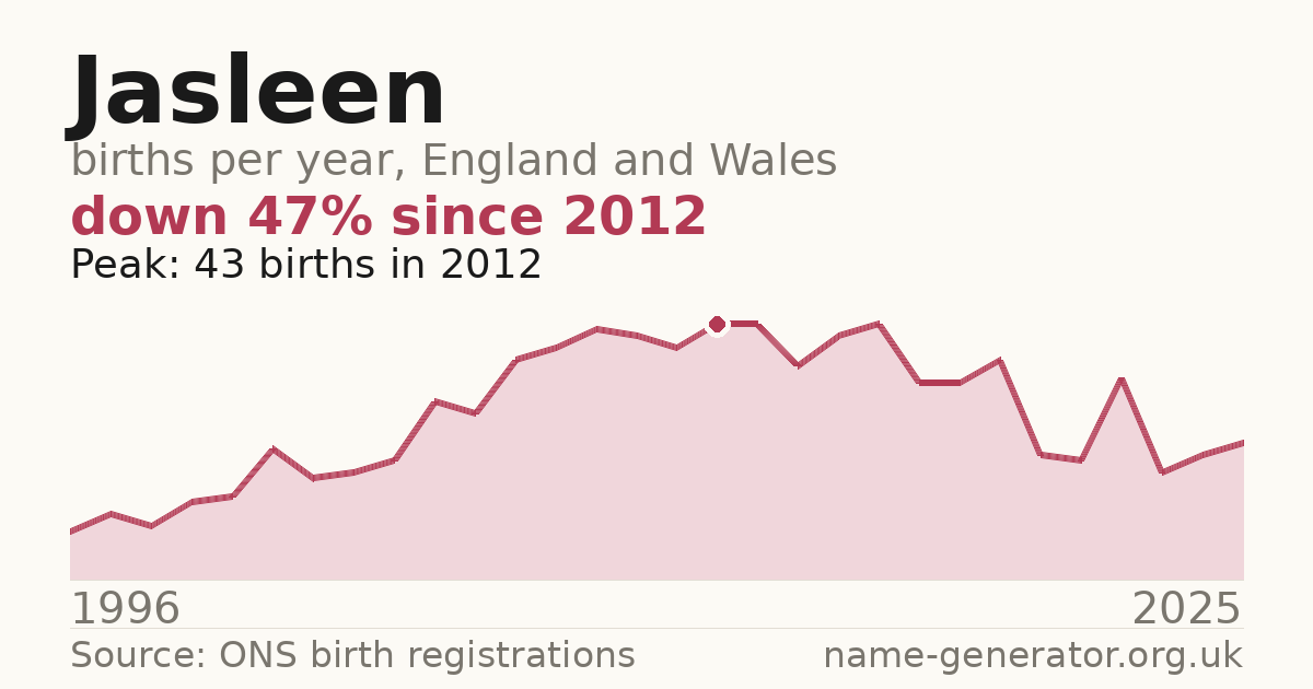 Chart: babies named Jasleen per year in England and Wales, 1996 to 2025, peaking at about 43 in 2012